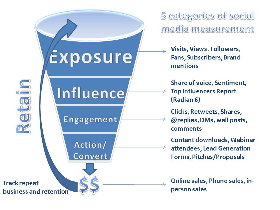 5 categories of measurement The Evolution of Social Media Measurement